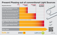 The chart shows lamps affected by the phase-out from 2023, their dates and the respective legal basis.