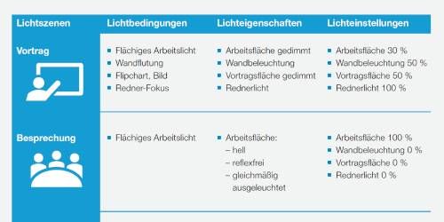 Planungshilfe Beleuchtung für Bauherren