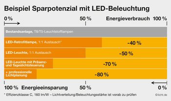 Die Grafik zeigt, dass ein Wechsel zu energieeffizienten LED-Leuchten in Kombination mit Lichtmanagementsystemen und professioneller Lichtplanung bis zu 80 Prozent Energie spart.