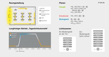 Diese Darstellung zeigt exemplarisch ein HCL-Lichtkonzept, inklusive Raumgestaltung, Parameter für die Planung und den Betrieb in Schulen.