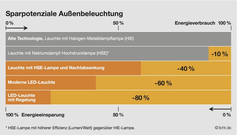 Energieeffizienz