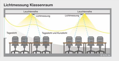 Lichtsensoren im Raum oder direkt am Fenster messen die Lichtmenge und regeln das Beleuchtungsniveau entsprechend dem Tageslichteinfall. (Grafik: licht.de)