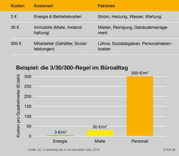 Die Grafik zeigt ein Beispiel für die Kostenverteilung in einem Büro: Drei Euro pro Quadratmeter werden für Energie, 30 Euro für die Miete und 300 Euro für das Personal aufgewendet.