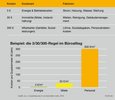 Während Energie- und Mietkosten vergleichsweise gering sind, dominieren Personalkosten – Investitionen in Ergonomie und Beleuchtung steigern Wohlbefinden und Produktivität der Mitarbeiter und zahlen sich wirtschaftlich aus. (© licht.de)