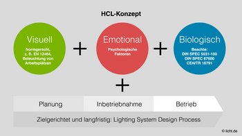 Die Grafik beschreibt ein Human-Centric-Lighting-Konzept.