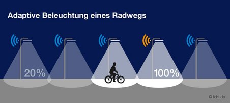Grafik zur Funktionsweise adaptiver Beleuchtung eines Radwegs