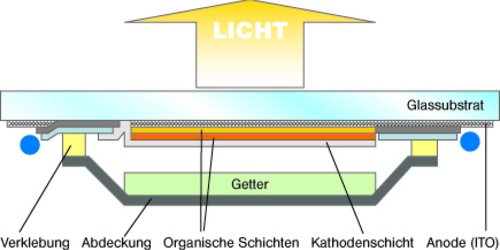 OLED (Grafik: licht.de)