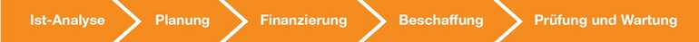 Lichtsanierung in fünf Schritten: Ist-Analyse, Planung, Finanzierung, Beschaffung, Prüfung und Wartung. Fünf Pfeile zählen die Schritte für eine Lichtsanierung auf: Ist-Analyse, Planung, Finanzierung, Beschaffung, Prüfung und Wartung.