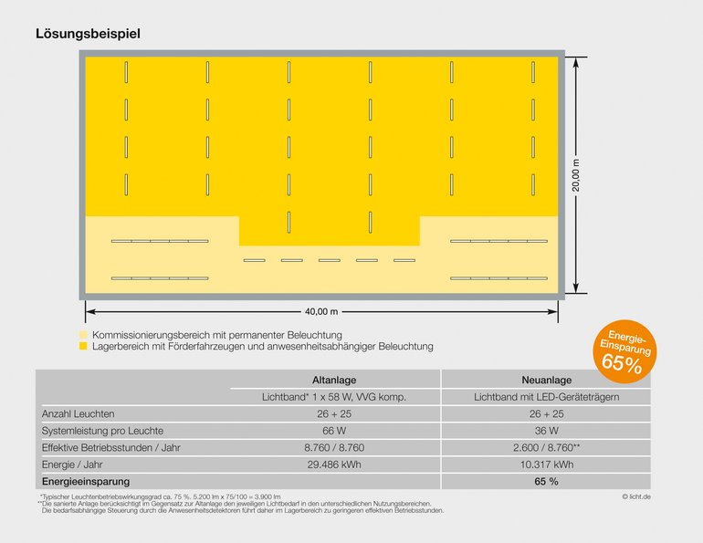 Sanierungsbeispiel für Lagerhallen