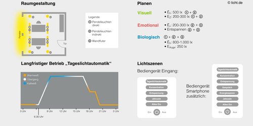 Diese Darstellung zeigt exemplarisch ein HCL-Lichtkonzept, inklusive Raumgestaltung, Parameter für die Planung und den Betrieb im Büro.