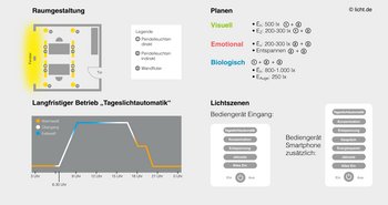 Diese Darstellung zeigt exemplarisch ein HCL-Lichtkonzept, inklusive Raumgestaltung, Parameter für die Planung und den Betrieb im Büro.