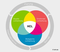 Die Darstellung zeigt die drei Wirkungen, die für HCL-Konzepte ausschlaggebend sind. 