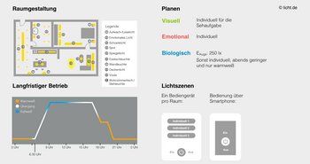 Diese Darstellung zeigt exemplarisch ein HCL-Lichtkonzept, inklusive Raumgestaltung, Parameter für die Planung und den Betrieb im Wohnbereich.