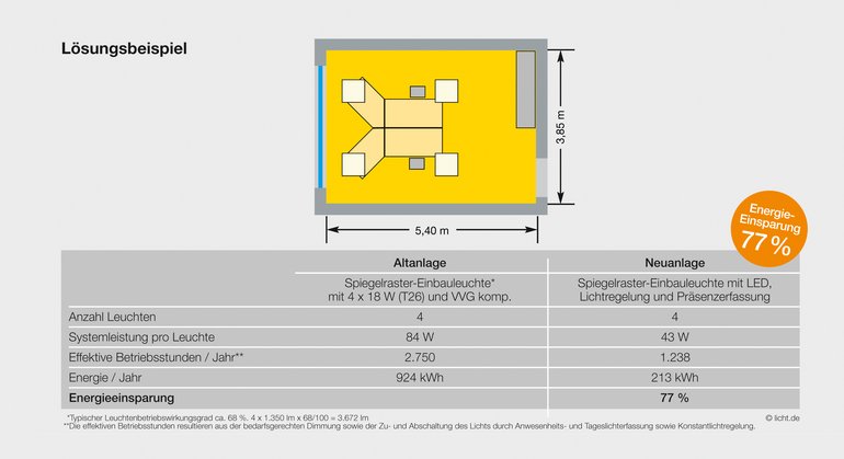 Sanierungsbeispiel für ein Büro