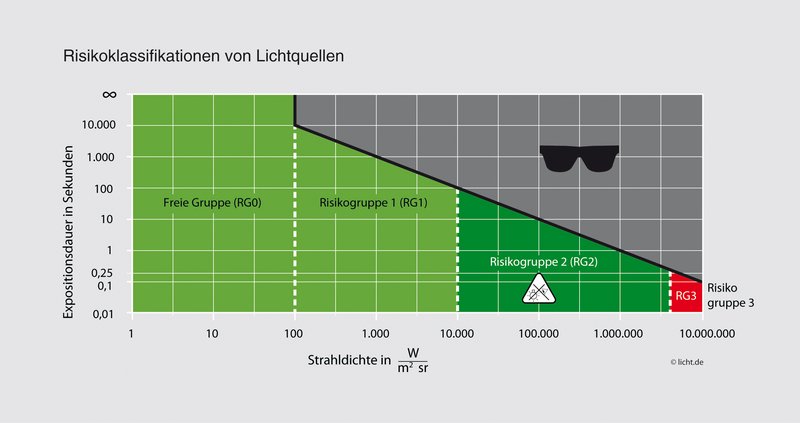 Sind LED-Lampen schädlich für die Augen, Arbeitsschutz