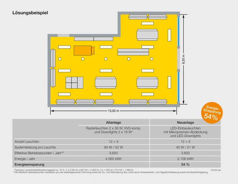 Sanierungsbeispiel für Verkaufsflächen