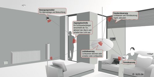 (Grafik: licht.de/Signify)