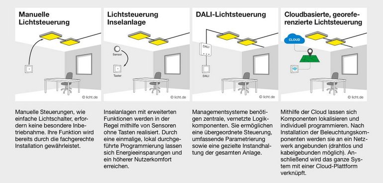 Schematische Zeichnung eines Büroraums mit vier Steuerungsmöglichkeiten: manuell, Inselanlage, DALI und cloudbasiert.