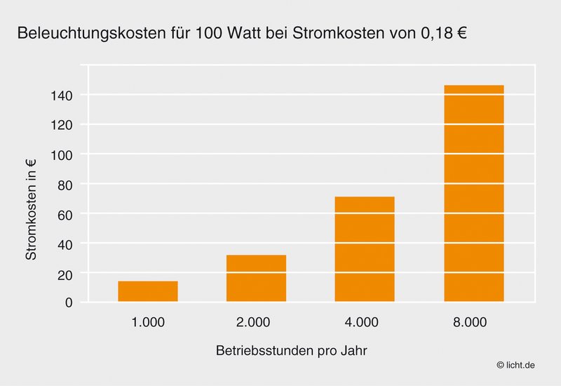 Beleuchtungskosten