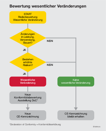 Bewertung von Änderungen durch eine Umrüstung von Leuchten