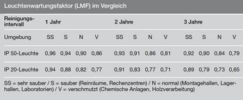 Die Tabelle vergleicht die Leuchtenwartungsfaktoren von Leuchten mit IP 50und IP 20 im Verlauf von drei Jahren.