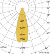Lichtverteilungskurve Akzentbeleuchtung