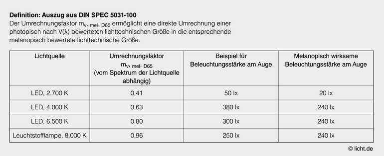 Die Tabelle zeigt einen Faktor, mit dem photopisch bewertete Größen in melanopisch bewertete umgerechnet werden können.