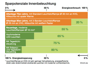 Sparpotenziale Innenbeleuchtung