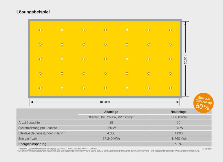 Sanierungsbeispiel für die Produktion