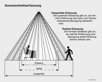 Eine Scharz-Weiß-Grafik zeigt drei Erfassungsbereiche eines Sensors zur Anwesenheitserfassung: Präsenz, radial und tangential.
