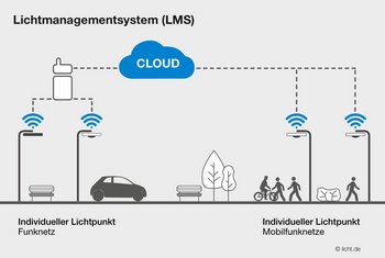 Grafik zur Funktionsweise cloudbasierter Lichtsteuerung einer Straßenbeleuchtung