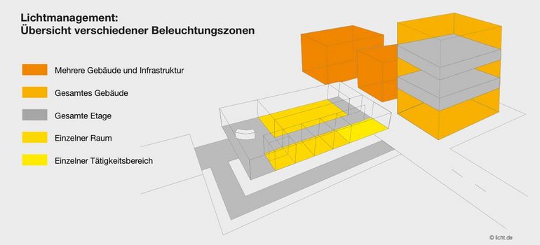 Grafik zur Lichtsteuerung mit einer schematischen Darstellung von Gebäudestrukturen in verschiedenen Grautönen und Orange. Die Grafik zeigt eine Übersicht verschiedener Beleuchtungszonen, die farblich gekennzeichnet sind: Orange steht für mehrere Gebäude und Infrastruktur, ein helleres Orange für das gesamte Gebäude, Grau für eine gesamte Etage, ein helleres Grau für einen einzelnen Raum und Gelb für einen einzelnen Tätigkeitsbereich. Die farblich markierten Bereiche sind in einem dreidimensionalen Gebäudemodell dargestellt, das mehrere Stockwerke und Räume zeigt. Die Legende befindet sich links oben und erklärt die Farbcodierung der Beleuchtungszonen.
