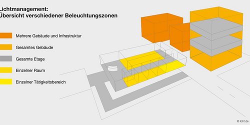 Grafik zur Lichtsteuerung mit einer schematischen Darstellung von Gebäudestrukturen in verschiedenen Grautönen und Orange. Die Grafik zeigt eine Übersicht verschiedener Beleuchtungszonen, die farblich gekennzeichnet sind: Orange steht für mehrere Gebäude und Infrastruktur, ein helleres Orange für das gesamte Gebäude, Grau für eine gesamte Etage, ein helleres Grau für einen einzelnen Raum und Gelb für einen einzelnen Tätigkeitsbereich. Die farblich markierten Bereiche sind in einem dreidimensionalen Gebäudemodell dargestellt, das mehrere Stockwerke und Räume zeigt. Die Legende befindet sich links oben und erklärt die Farbcodierung der Beleuchtungszonen.