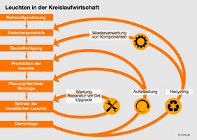 Rohstoffe und Komponenten gehen nach dem Recycling in die Wiederverwertung oder in die Herstellung von Zwischenprodukten. Durch die Aufbereitung der Leuchten in einen Zustand „wie neu“ kann ein ganz neues Produkt entstehen: Wird diese umgerüstete Leuchte in den Verkehr gebracht, muss sie die aktuellen technischen, formalen und gesetzlichen Anforderungen erfüllen. Bei Reparatur und Wartung vor Ort ermöglichen austauschbare Komponenten eine längere Laufzeit der Beleuchtungsanlage. In manchen Fällen ist während des Betriebs der Leuchte ein Software-Upgrade nötig. © licht.de