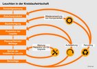 Rohstoffe und Komponenten gehen nach dem Recycling in die Wiederverwertung oder in die Herstellung von Zwischenprodukten. Durch die Aufbereitung der Leuchten in einen Zustand „wie neu“ kann ein ganz neues Produkt entstehen: Wird diese umgerüstete Leuchte in den Verkehr gebracht, muss sie die aktuellen technischen, formalen und gesetzlichen Anforderungen erfüllen. Bei Reparatur und Wartung vor Ort ermöglichen austauschbare Komponenten eine längere Laufzeit der Beleuchtungsanlage. In manchen Fällen ist während des Betriebs der Leuchte ein Software-Upgrade nötig. © licht.de