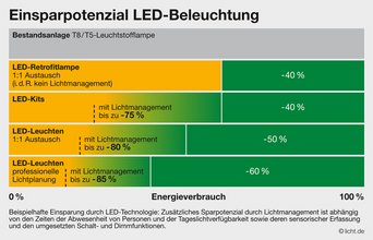 Die Balkengrafik zeigt, mit welchen Maßnahmen bei der Beleuchtung wie viel Energie gespart werden kann. Maximal möglich sind bis zu 85 Prozent Energieeinsparung. Dafür muss die Beleuchtungsanlage neu geplant, erneuert und mit einem Lichtmanagementsystem betrieben werden.