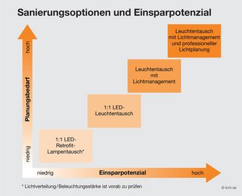 Die Grafik zeigt die Energieeffizienz von vier Sanierungsstufen. Mit jeder Stufe wachsen Komfort und mögliche Energieeinsparungen. Zur Wahl stehen: 1:1 Lampenwechsel mit Retrofit, 1:1 Leuchtenwechsel, Planung einer Anlage mit Leuchtenaustausch, Planung mit Leuchtenaustausch und dem Einsatz von Lichtmanagementsystemen. (Stand: 2022)