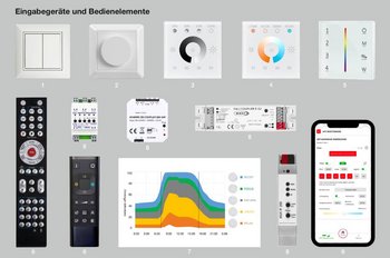 Die Grafik zeigt nummerierte Abbildung von 1) Taster, 2) Drehdimmer, 3-5) Touchpanel, 6) Fernbedienungen (IR oder Funk), 7) Screenshot eines Zeitgebers, 8) Schalt- aktoren und 9) eine Smartphone-App auf grauen Grund.