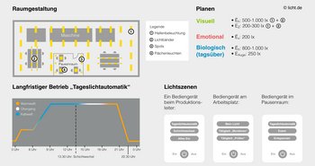 Diese Darstellung zeigt exemplarisch ein HCL-Lichtkonzept, inklusive Raumgestaltung, Parameter für die Planung und den Betrieb in der Industrie.