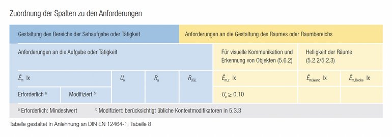 Die Tabelle zeigt den schematischen Aufbau der Anforderungstabellen in der Arbeitsstättennorm DIN EN 12464-1. Die rechte Seite zeigt in Blau die Gestaltung des Bereichs der Sehaufgabe oder Tätigkeit. Links in Gelb sind die Anforderungen für den Raum oder Raumbereich genannt. 