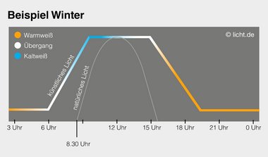 Die Grafik zeigt ein Beispiel des Lichtverlaufs im Winter bei HCL-Beleuchtungen.