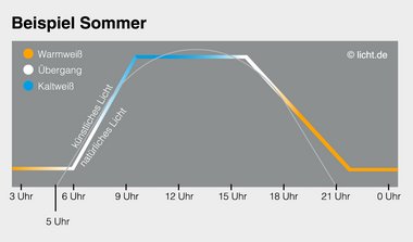 Die Grafik zeigt ein Beispiel des Lichtverlaufs im Sommer bei HCL-Beleuchtungen.