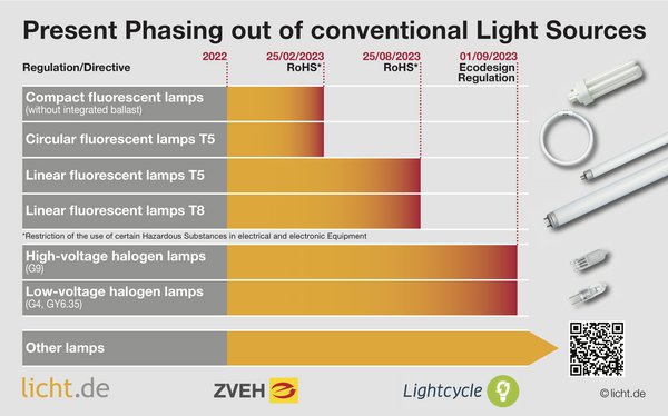 The chart shows the lamps affected by the phase-out from 2023, their dates and the respective legal bases.