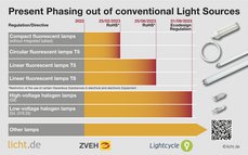 The chart shows lamps affected by the phase-out from 2023, their dates and the respective legal basis.