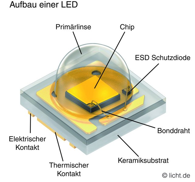 So LEDs | licht.de