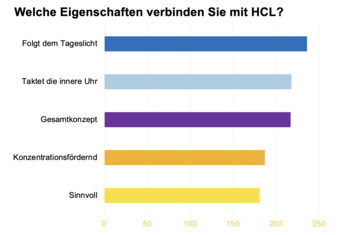Fünf herausragende Aspekte verbinden die Umfrageteilnehmer mit HCL.