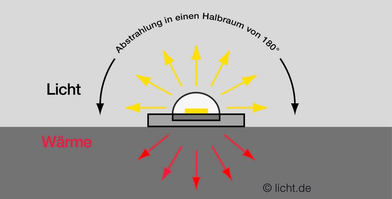 Funktion und Vorteile von LED-Lampen
