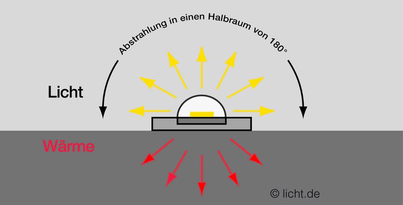 So funktionieren LED