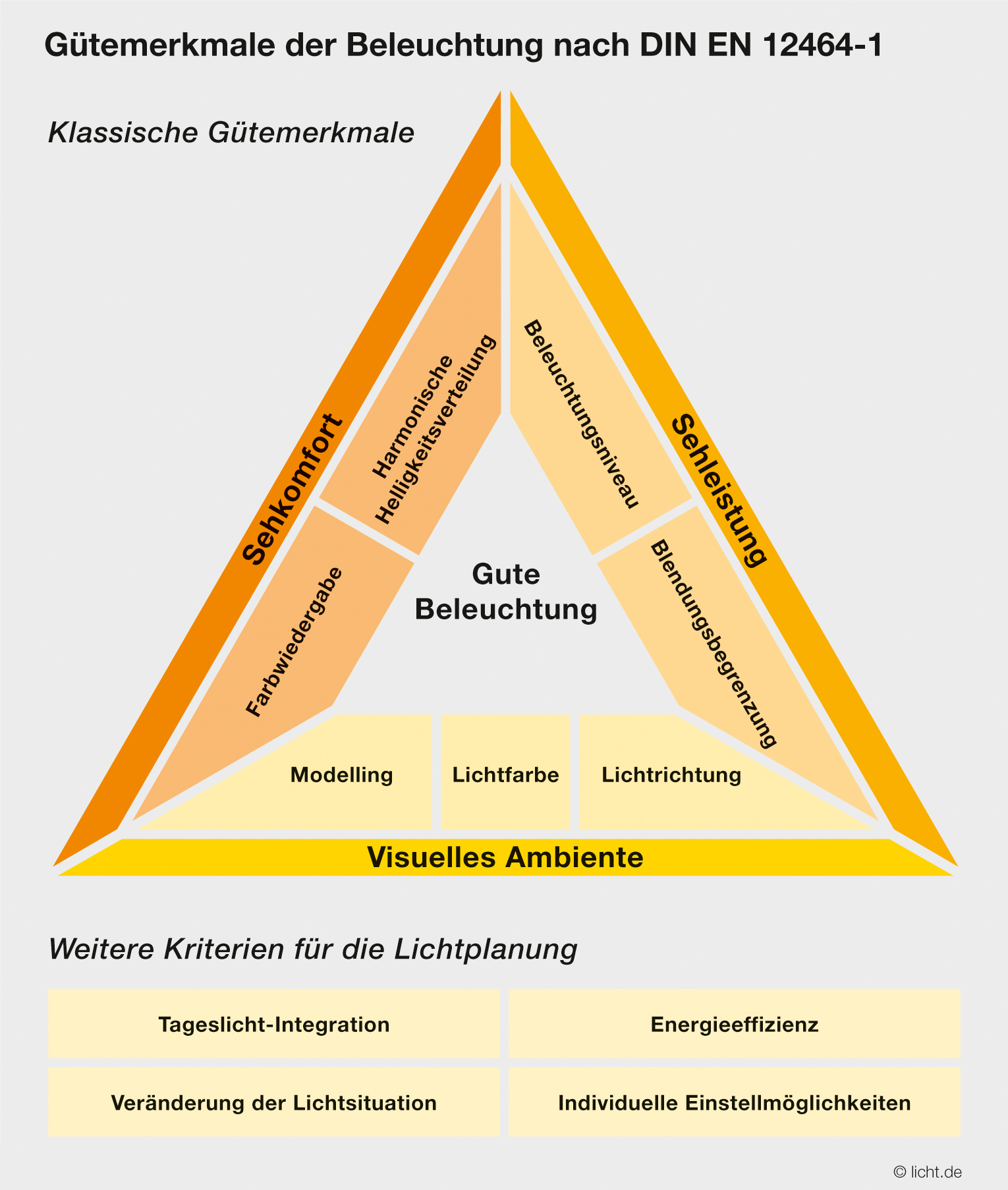 Gütemerkmale: licht.de