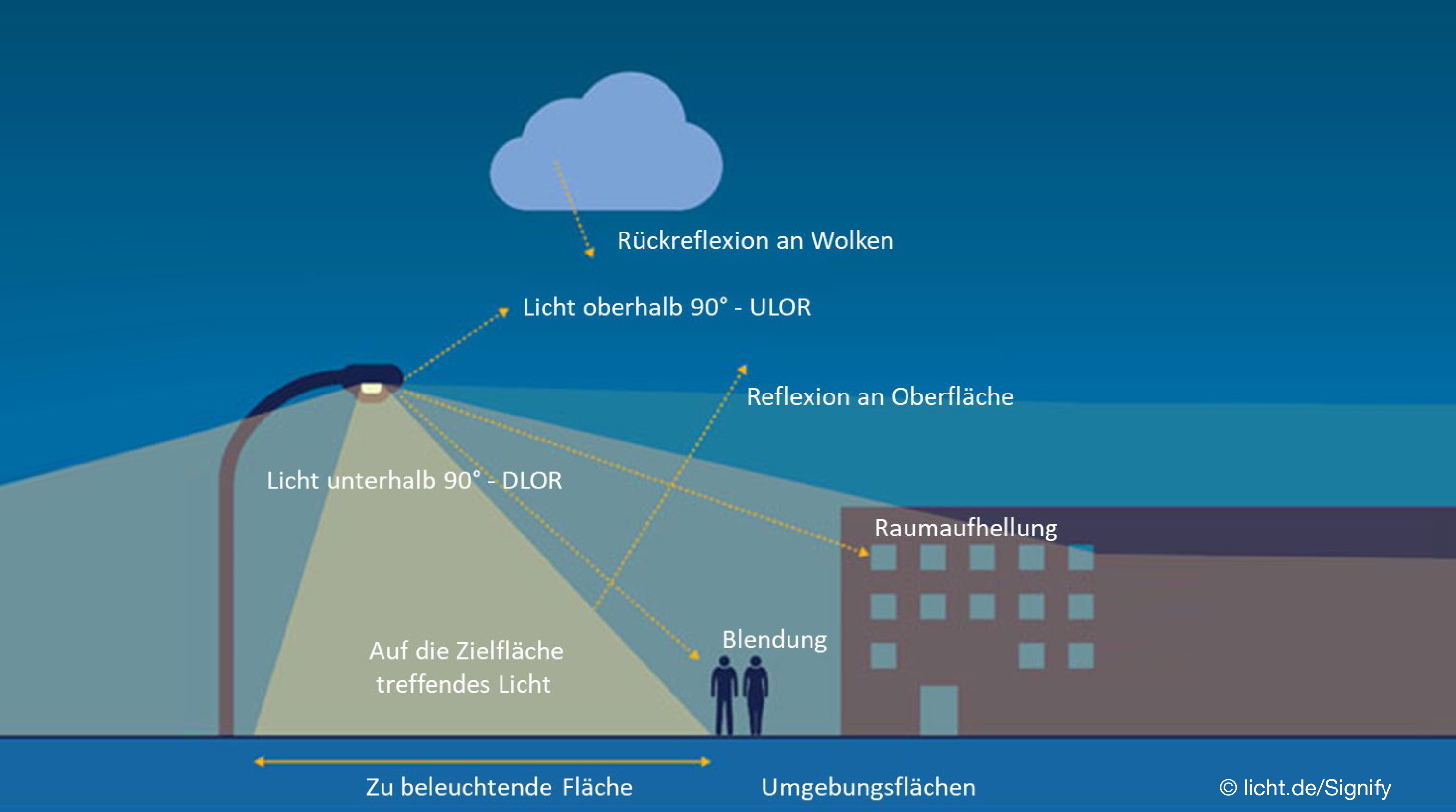 Lichtimmissionen | licht.de